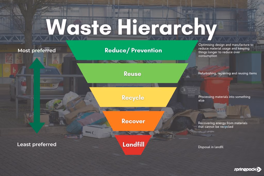 EPR WASTE HIERARCHY CHART