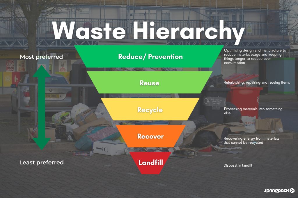 EPR WASTE HIERARCHY CHART